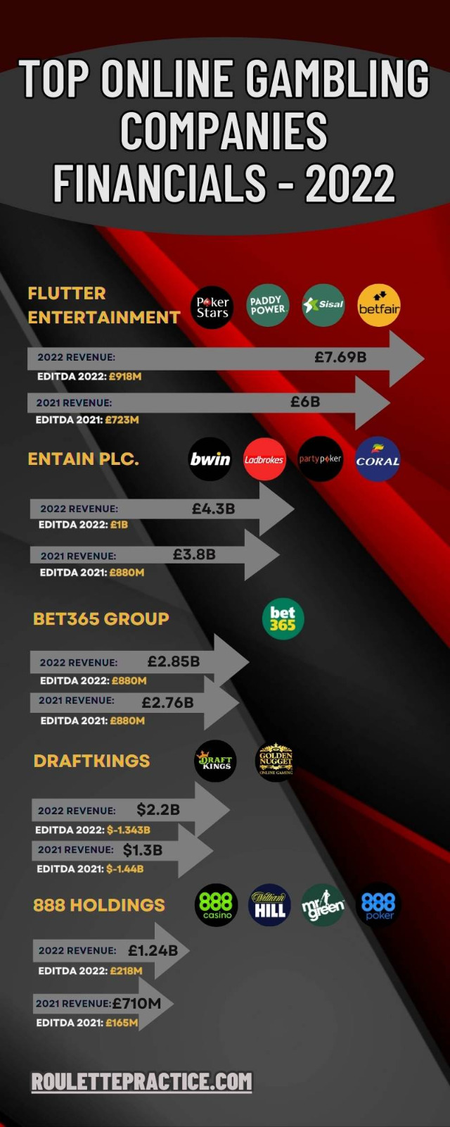 infographic top online gambling companies financial performance 2022
