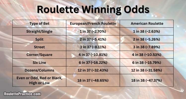 roulette winning odds